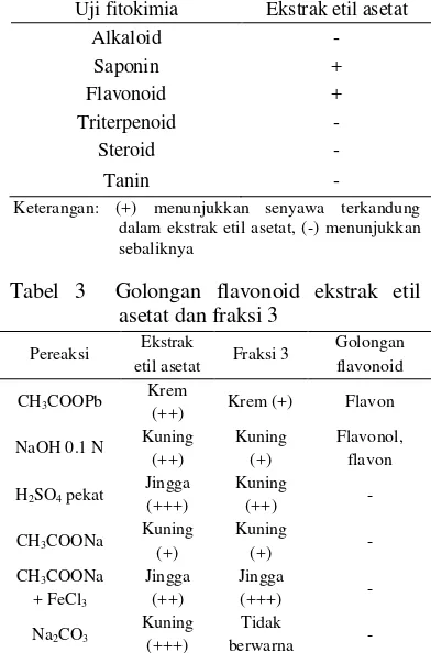 Tabel 3  Golongan flavonoid ekstrak etil  
