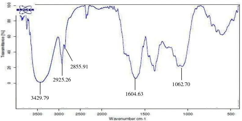 Gambar 5  Kromatogram fraksi 3. 