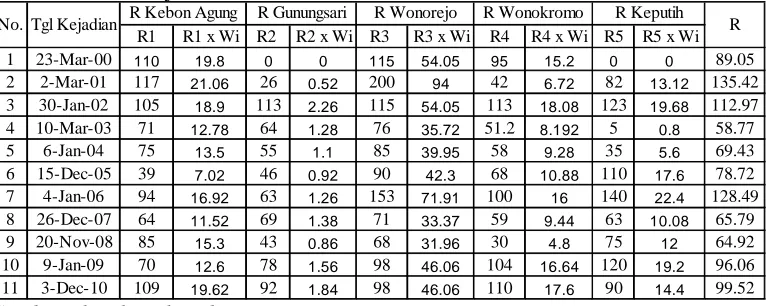 Tabel 4.5 Perhitungan Curah Hujan Harian Maksimum Rata-Rata Stasiun       Hujan Wonokromo No