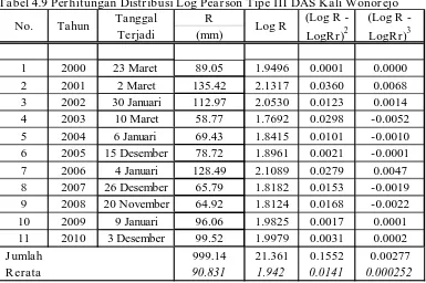 Tabel 4.9 Perhitungan Distribusi Log Pearson Tipe III DAS Kali Wonorejo Tanggal R(Log R - (Log R - 