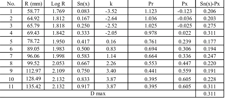 Tabel 4.11 Perhitungan Dmax pada Uji Smirnov-Kolmogorov DAS Kali        Wonorejo 
