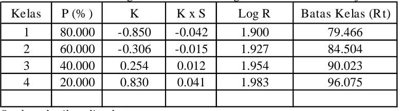 Tabel 4.12 Hasil Perhitungan Smirnov - Kolmogorov DAS Kali Wonorejo 