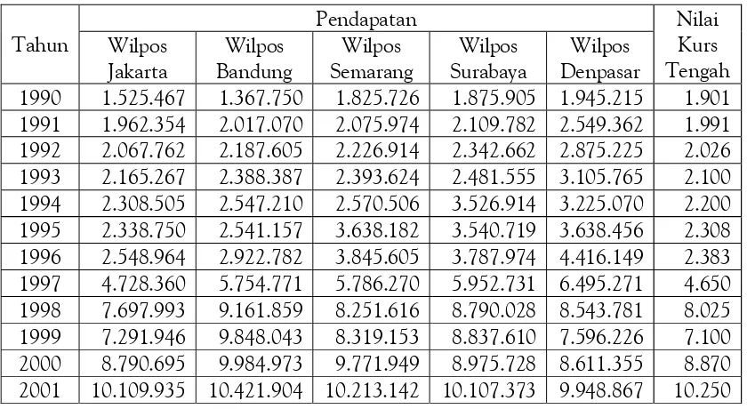 Tabel  1: Data Pendapatan Perum, Persero, dan Nilai Kurs Tengah PT. Pos Indonesia (Persero)Tahun 1990-2001 (dalam ribuan)