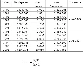Tabel 2: Perhitungan Angka Indeks Wilayah PT. Pos Indonesia (Persero) Jakarta(dalam ribuan)
