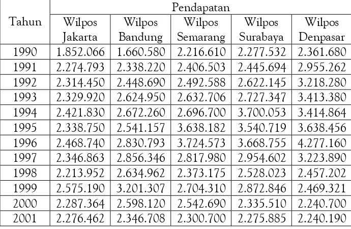 Tabel 3: Data Pendapatan Perum, Persero setelah Perhitungan Angka IndeksPT. Pos Indonesia (Persero)
