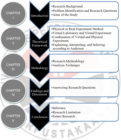 Figure 1.1: The Outline of the Research Paper 