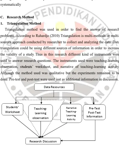 Figure 3.1: Triangulation of Research Data Resources 