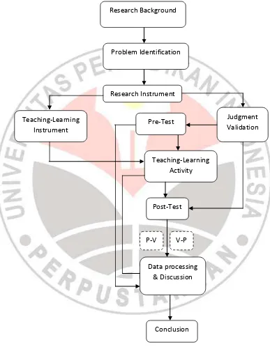 Figure 3.2: Flowchart of Implemented Research Procedure 