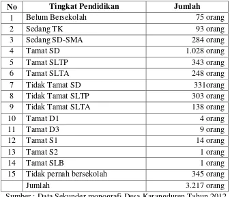 Tabel 3.  Komposisi Penduduk Desa Karangduren Menurut Tingkat Pendidikan 
