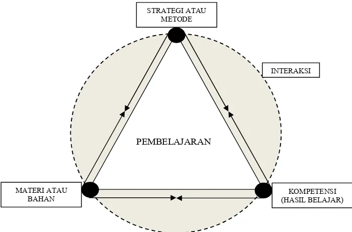 Gambar 2.2 Hubungan antara metode, materi dan hasil belajar