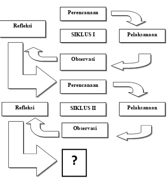Gambar 3.1 Skema Penelitian Tindakan Kelas Model Spiral