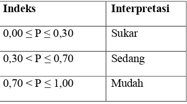 Tabel 3.4 Interpretasi Tingkat Kesukaran