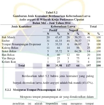 Tabel 5.2 Gambaran Jenis Kontainer Berdasarkan Keberadaan Larva 