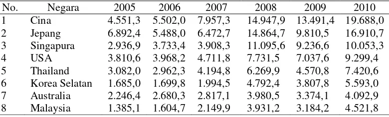 Tabel 1. Perkembangan Impor Non Migas Indonesia Menurut Negara Asal  Tahun  2005- 2010 (Juta US$) 