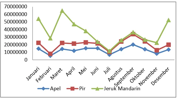 Gambar 2. Jumlah Impor Apel, Pir, dan Jeruk Mandarin di Indonesia Tahun 2009 
