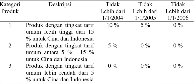 Tabel 3. Jadwal Penurunan Tarif Program EHP Bilateral Indonesia-Cina 