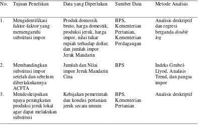 Tabel 4. Metode Pengumpulan Data dan Analisis 