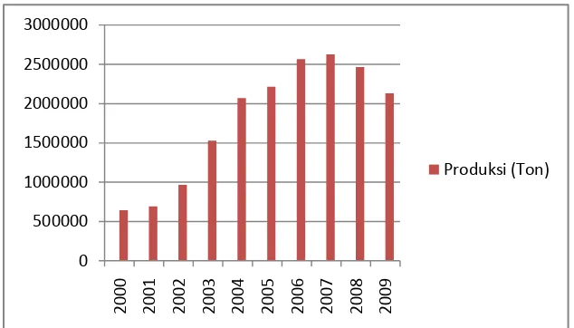 Gambar 5. Jumlah Produksi Jeruk di Indonesia Tahun 2000-2009 