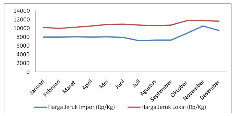 Gambar 6. Perbandingan Harga Jeruk Impor dan Jeruk Lokal di Indonesia Tahun 2008 