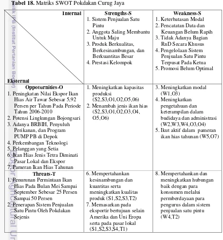 Tabel 18. Matriks SWOT Pokdakan Curug Jaya 