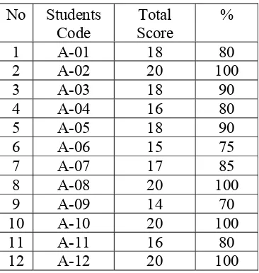 Table 2. The Result of the Test in the First Cycle 