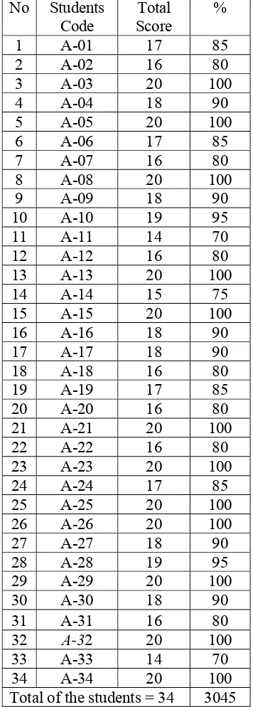 Table 3. The Result of the Test in the Second Cycle 