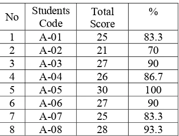 Table 4. The result of the Post-Test 