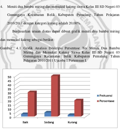 Gambar 4.1 Grafik Analisis Deskripsi Persentase Tes Meniti Dua Bambu 