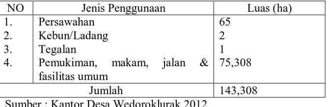 Tabel 4.1.  Penggunaan Tanah di Wilayah Desa Wedoroklurak Kecamatan Candi 