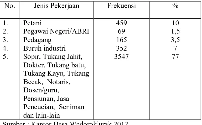 Tabel 4.2. Distribusi Desa Wedoroklurak menurut pekerjaan, 2012. 
