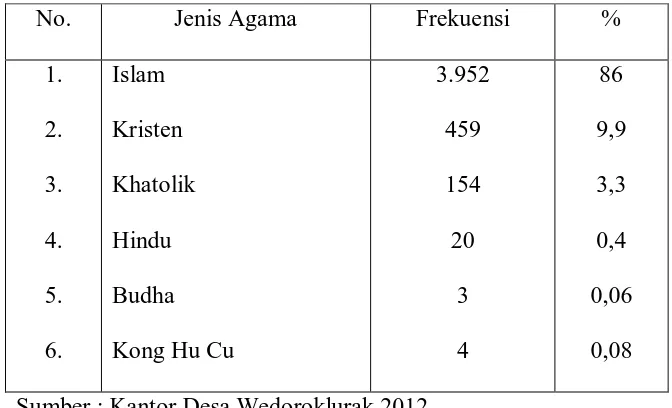 Tabel 4.4.  Distribusi Penduduk Desa Wedoroklurak Menurut Agama, 2012 