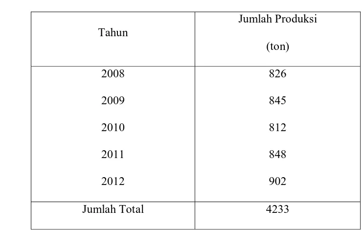 Tabel 4.5.  Jumlah Produksi Padi Dalam Lima Tahun Terakhir di Desa Wedoroklurak. 