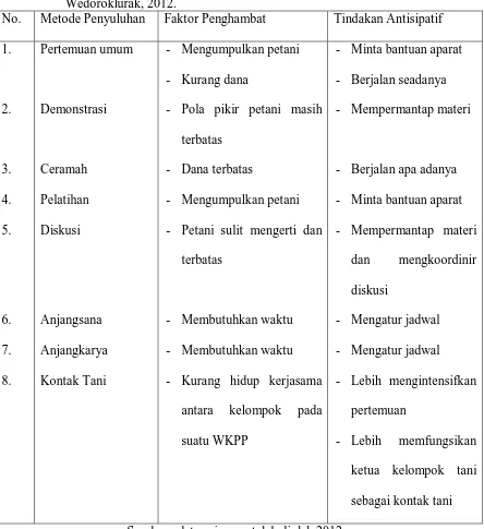 Tabel 4.8. Penggunaan Metode Penyuluhan Pertanian Tentang Bibit Padi Unggul Menurut Faktor Penghambat dan Tindakan Antisipatif di Desa 