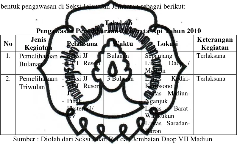 Tabel 4.6 Pengawasan Pemeliharaan JJ Kereta Api Tahun 2010 