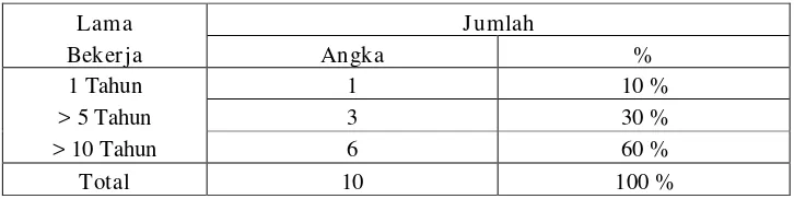 Tabel 1 : Lama Pekerja Bekerja di PT. PAL Indonesia 