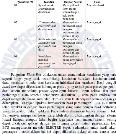 Tabel 6 Operasi Login 