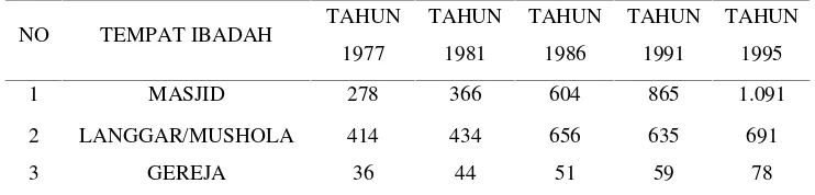 Tabel 1Evaluasi Jumlah Tempat Ibadah Pemeluk Agama Islam dan Kristen