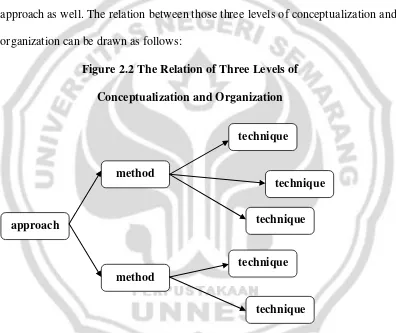 Figure 2.2 The Relation of Three Levels of  