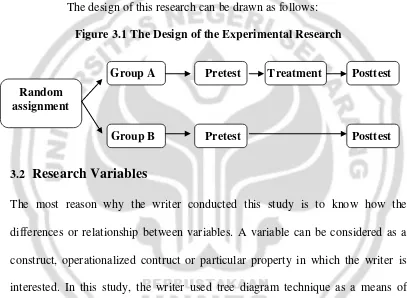Figure 3.1 The Design of the Experimental Research 