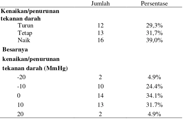Tabel 5. Data persentase tekanan darah Akseptor Kontrasepsi Suntik Di Puskesmas Kecamatan Sukodono Kabupaten Sragen 