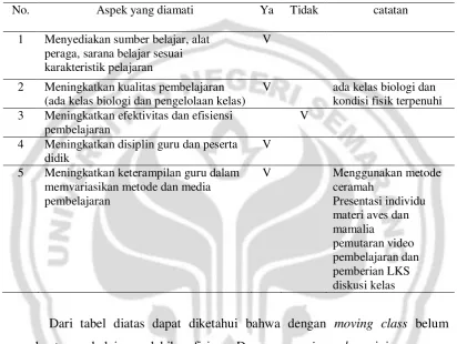 Tabel 6 Hasil observasi tujuan Moving Class  