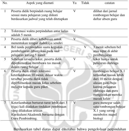 Tabel 7 Hasil observasi perpindahan peserta didik 