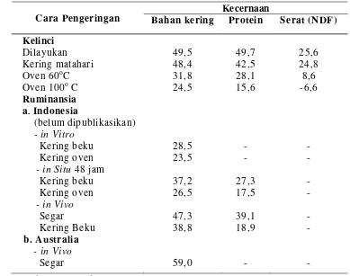 Tabel 2.    Pengaruh pengeringan terhadap kecernaan zat makanan (%) kaliandra 