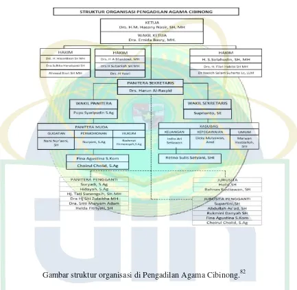 Gambar struktur organisasi di Pengadilan Agama Cibinong.82 