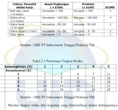 Tabel 2.3 Penentuan Tingkat Risiko 