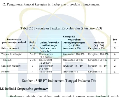 Tabel 2.5 Penentuan Tingkat Keberhasilan (Detection / D) 