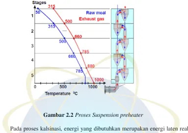 Gambar 2.2 Proses Suspension preheater 