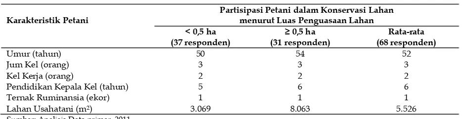 Tabel 1. Petani Responden berdasar Luas Penguasaan Lahan Tanaman Pangan 