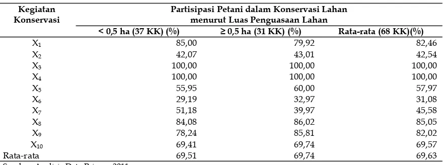 Tabel 2. Partisipasi Para Petani dalam Konservasi Lahan sesuai IKK 