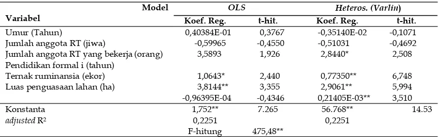 Tabel 3. Hasil Analisis Faktor-faktor yang Mempengaruhi Kegiatan konservasi Lahan  di Sub DAS Solo Hulu 